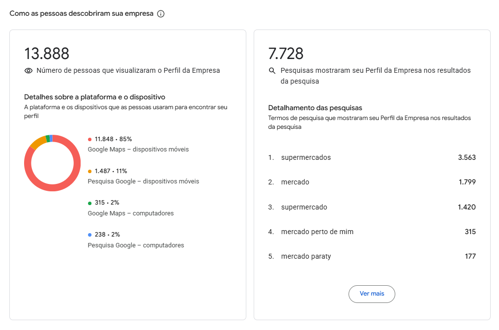 Painel do Google Meu Negócio: 13.888 pessoas visualizaram o perfil da empresa e 7.728 pesquisas mostraram o perfil nos resultados. 85% dos acessos vieram do Google Maps pelo celular. Os termos mais pesquisados foram supermercados, mercado, supermercado, mercado perto de mim e mercado paraty.
